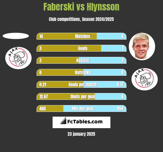 Faberski vs Hlynsson h2h player stats