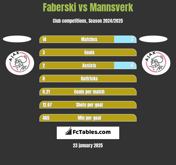 Faberski vs Mannsverk h2h player stats