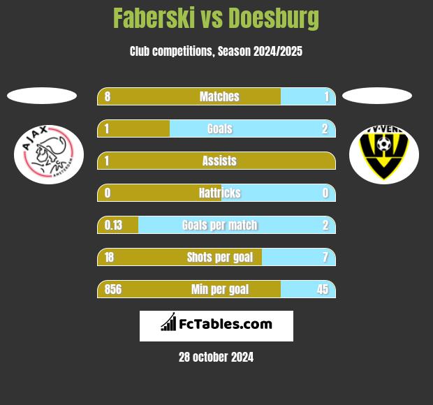 Faberski vs Doesburg h2h player stats