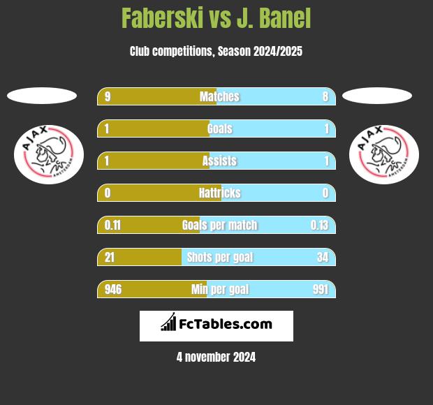 Faberski vs J. Banel h2h player stats