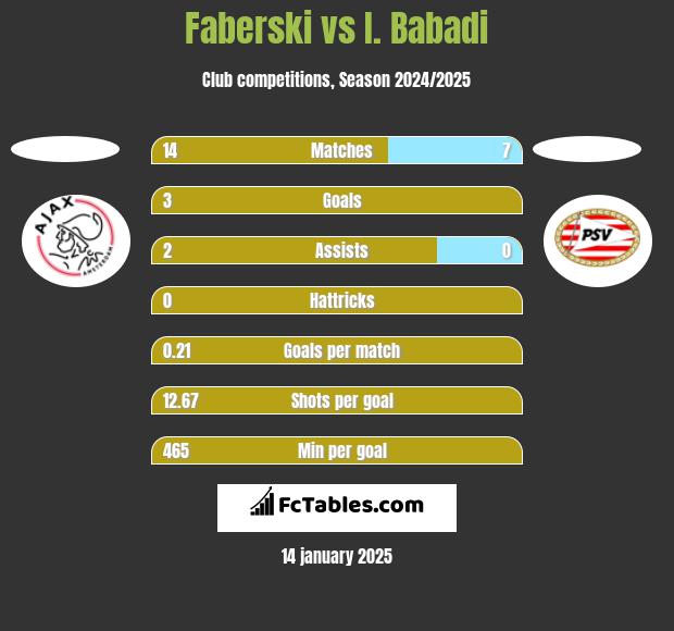 Faberski vs I. Babadi h2h player stats