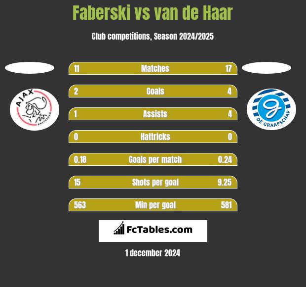 Faberski vs van de Haar h2h player stats