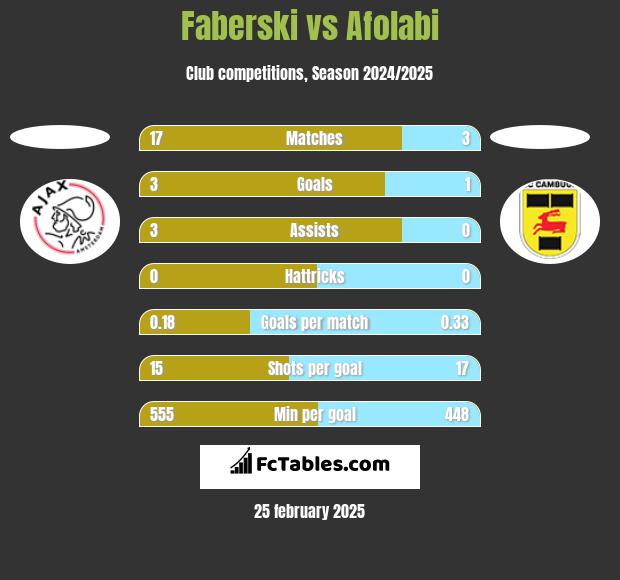 Faberski vs Afolabi h2h player stats