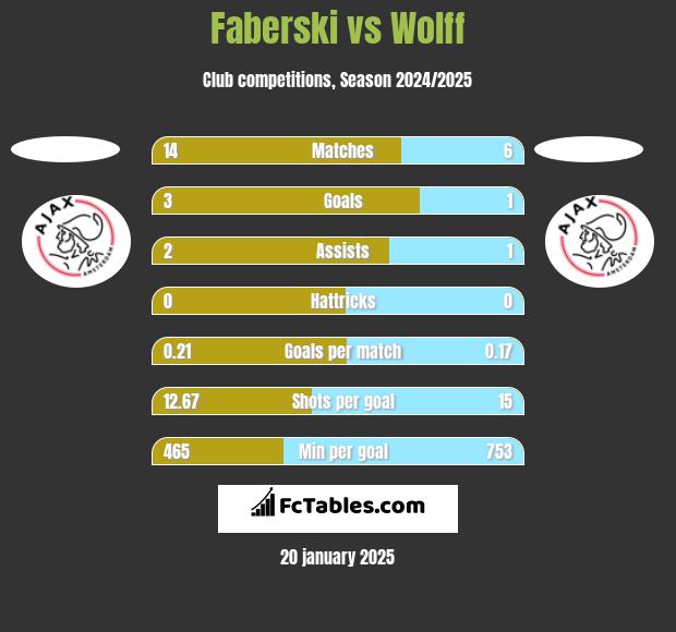 Faberski vs Wolff h2h player stats