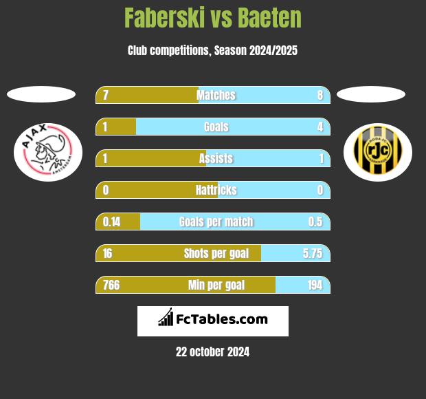 Faberski vs Baeten h2h player stats