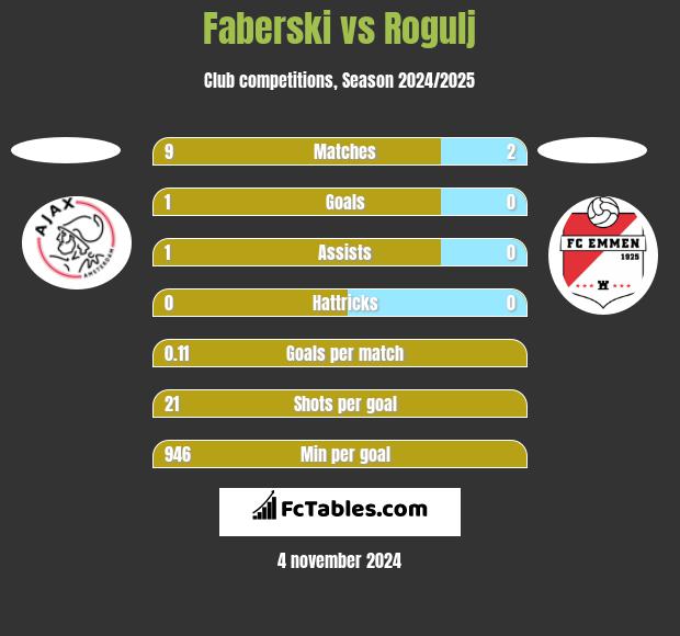 Faberski vs Rogulj h2h player stats