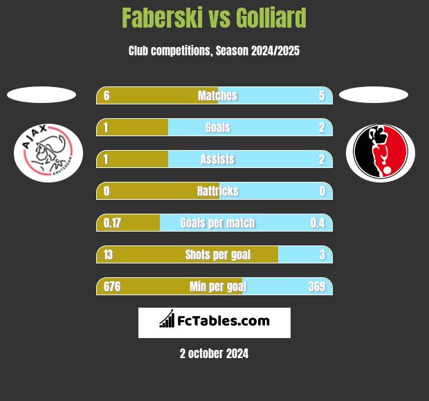 Faberski vs Golliard h2h player stats