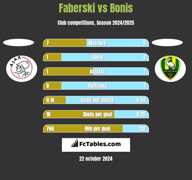 Faberski vs Bonis h2h player stats