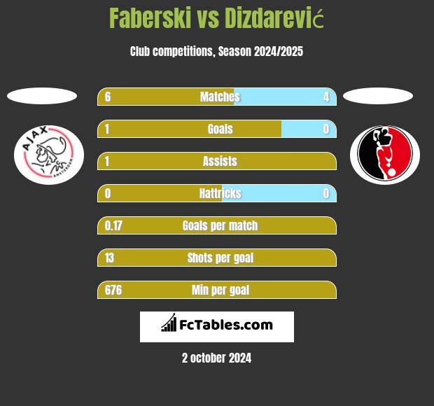 Faberski vs Dizdarević h2h player stats