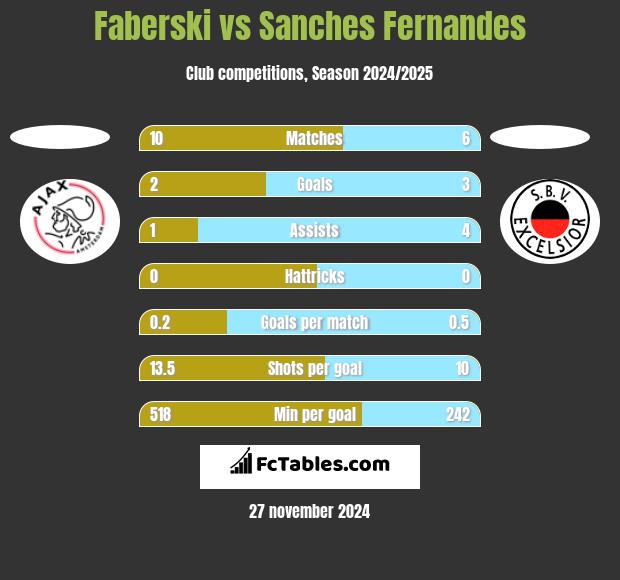 Faberski vs Sanches Fernandes h2h player stats