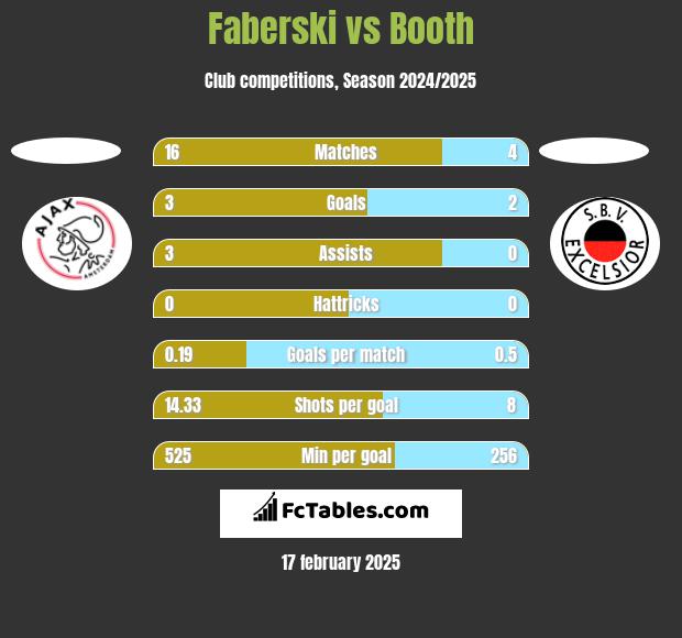 Faberski vs Booth h2h player stats