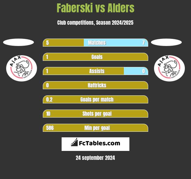 Faberski vs Alders h2h player stats