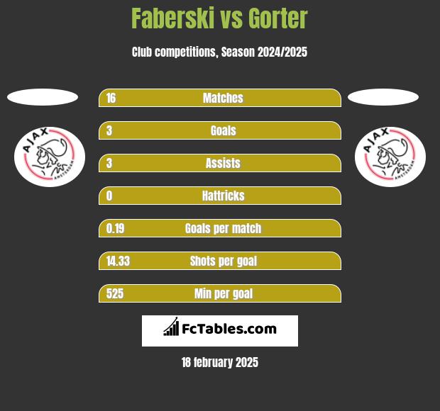 Faberski vs Gorter h2h player stats