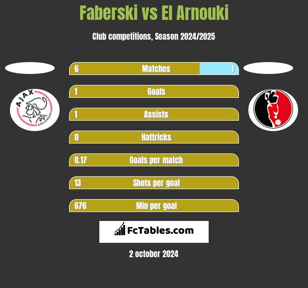 Faberski vs El Arnouki h2h player stats