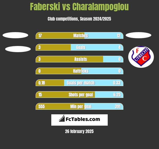 Faberski vs Charalampoglou h2h player stats