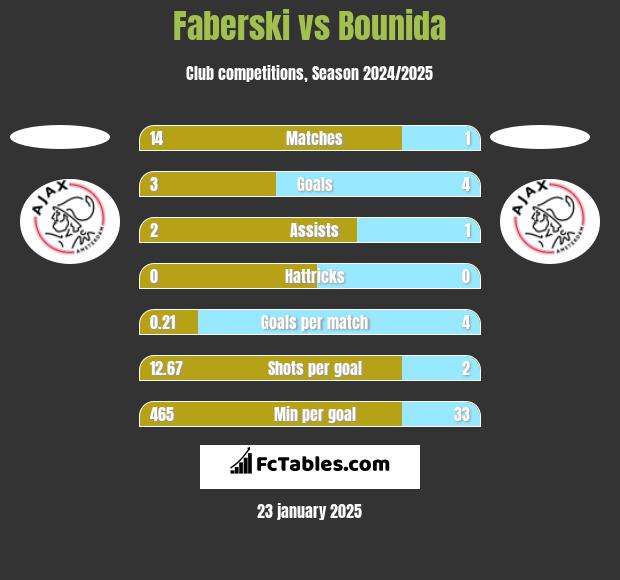 Faberski vs Bounida h2h player stats