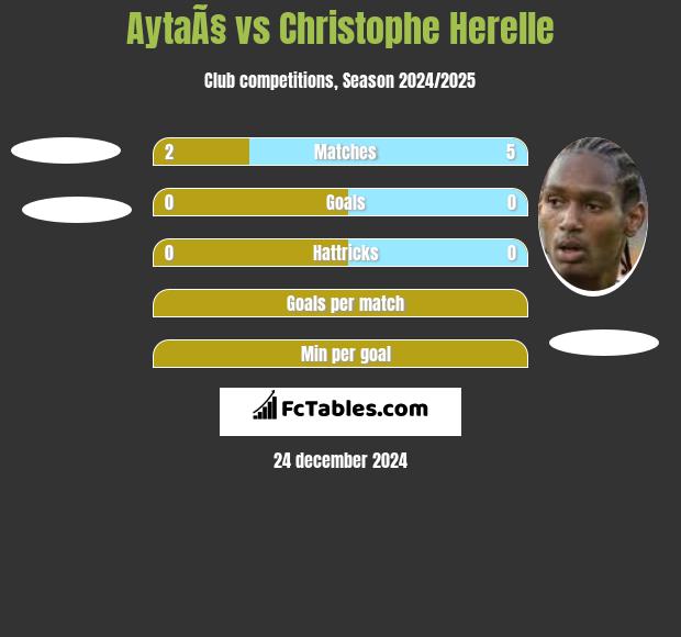 AytaÃ§ vs Christophe Herelle h2h player stats