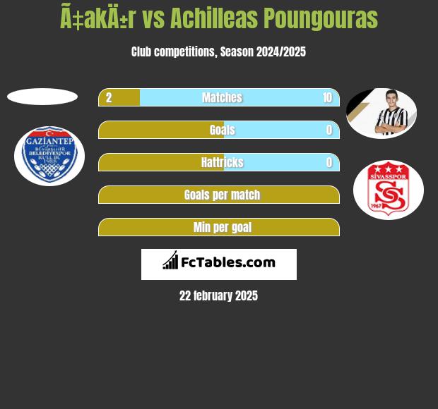 Ã‡akÄ±r vs Achilleas Poungouras h2h player stats