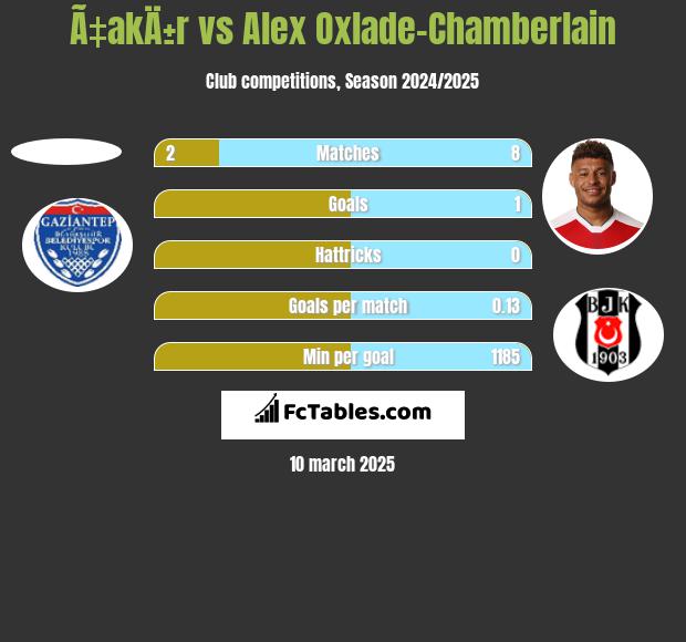 Ã‡akÄ±r vs Alex Oxlade-Chamberlain h2h player stats