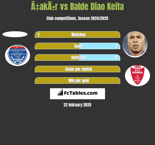 Ã‡akÄ±r vs Balde Diao Keita h2h player stats