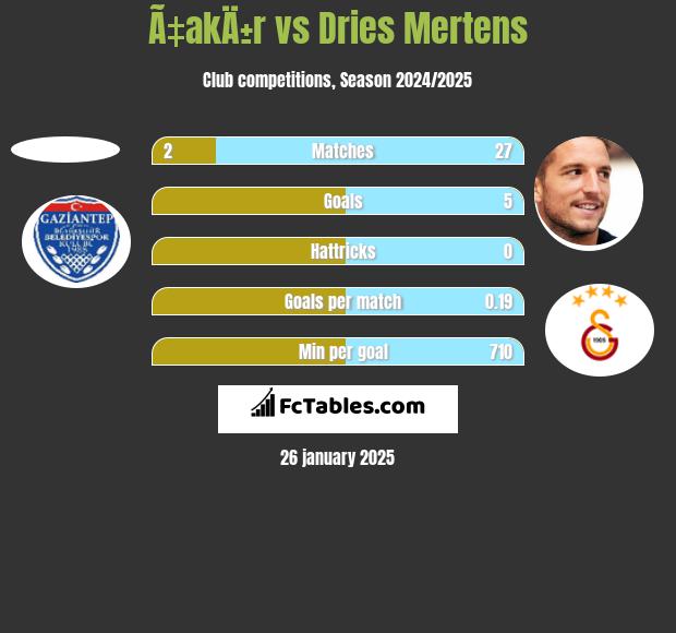 Ã‡akÄ±r vs Dries Mertens h2h player stats