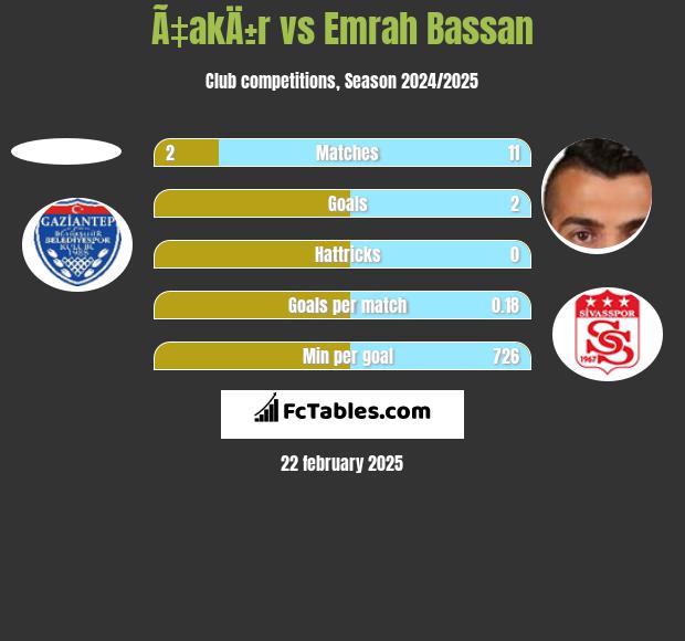 Ã‡akÄ±r vs Emrah Bassan h2h player stats