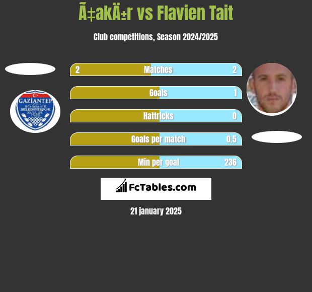 Ã‡akÄ±r vs Flavien Tait h2h player stats