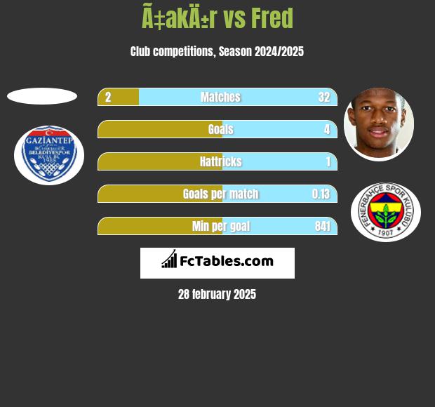 Ã‡akÄ±r vs Fred h2h player stats