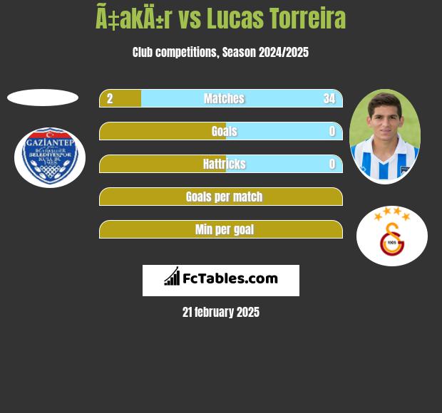 Ã‡akÄ±r vs Lucas Torreira h2h player stats