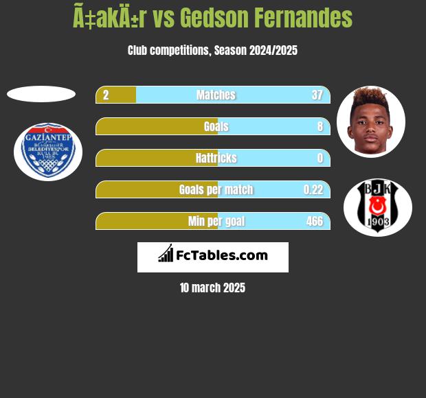 Ã‡akÄ±r vs Gedson Fernandes h2h player stats