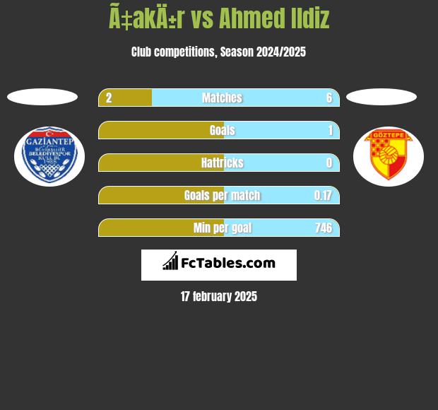 Ã‡akÄ±r vs Ahmed Ildiz h2h player stats