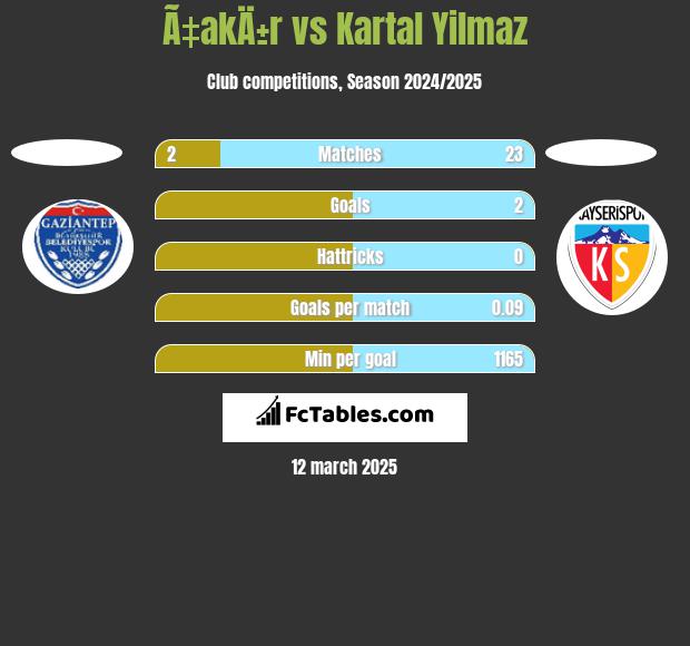 Ã‡akÄ±r vs Kartal Yilmaz h2h player stats