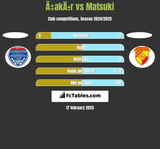 Ã‡akÄ±r vs Matsuki h2h player stats