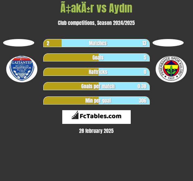 Ã‡akÄ±r vs Aydın h2h player stats