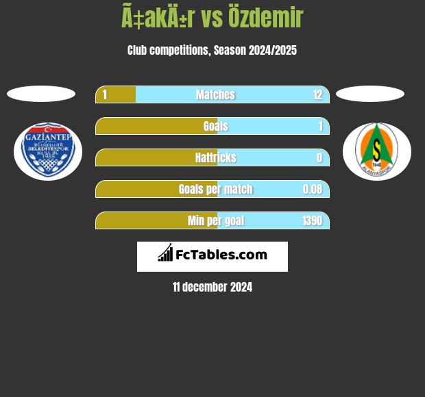 Ã‡akÄ±r vs Özdemir h2h player stats