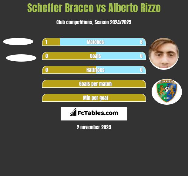 Scheffer Bracco vs Alberto Rizzo h2h player stats