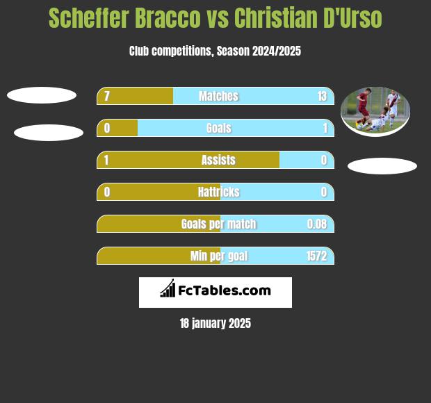 Scheffer Bracco vs Christian D'Urso h2h player stats