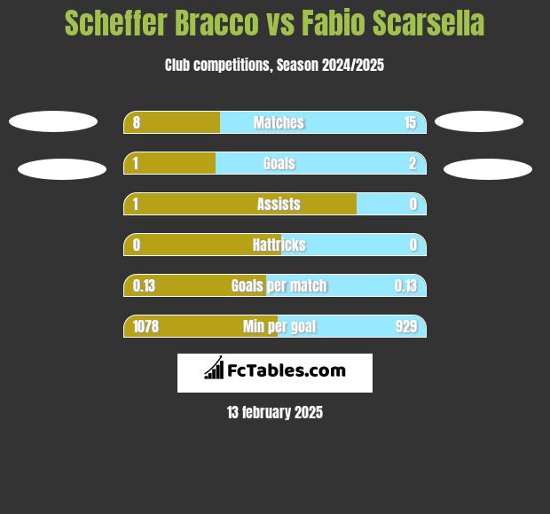 Scheffer Bracco vs Fabio Scarsella h2h player stats