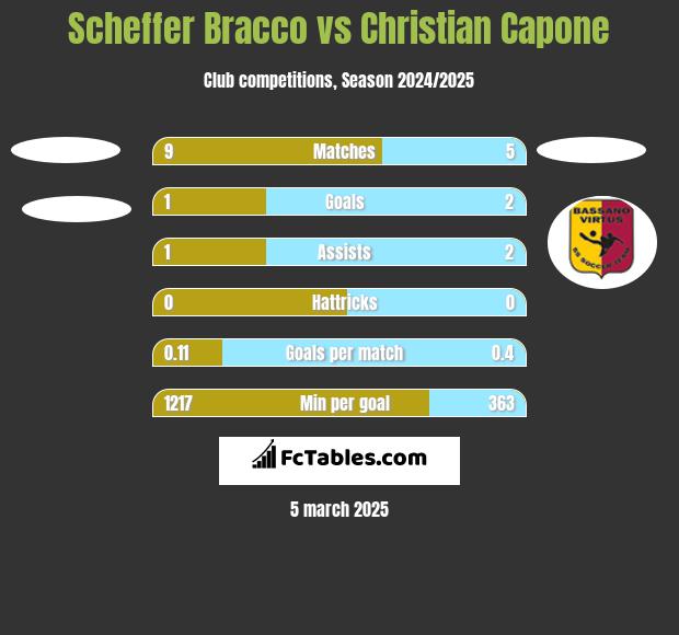 Scheffer Bracco vs Christian Capone h2h player stats