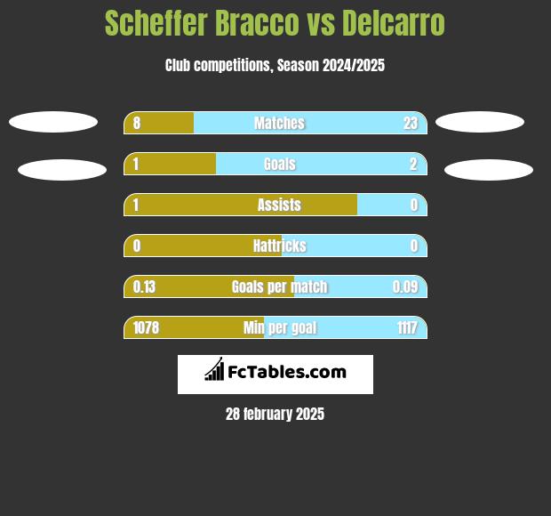 Scheffer Bracco vs Delcarro h2h player stats