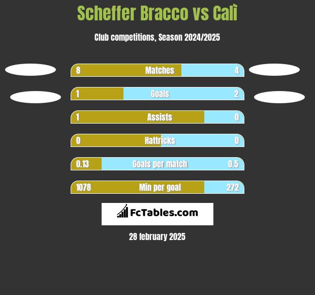 Scheffer Bracco vs Calì h2h player stats