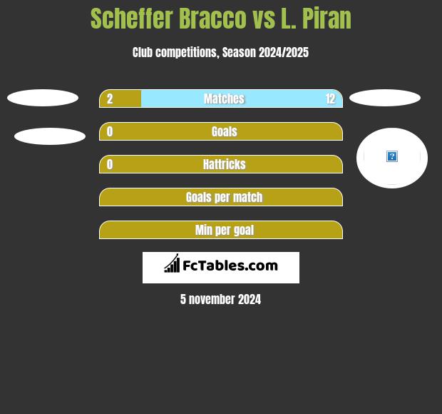 Scheffer Bracco vs L. Piran h2h player stats