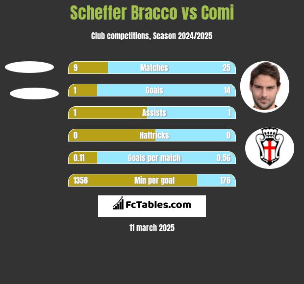 Scheffer Bracco vs Comi h2h player stats