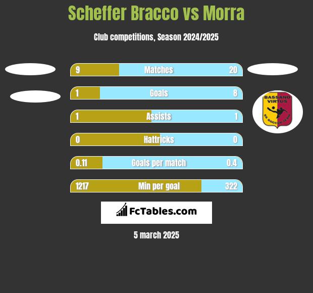 Scheffer Bracco vs Morra h2h player stats