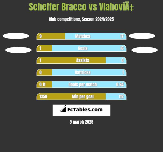 Scheffer Bracco vs VlahoviÄ‡ h2h player stats