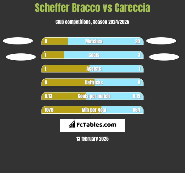 Scheffer Bracco vs Careccia h2h player stats