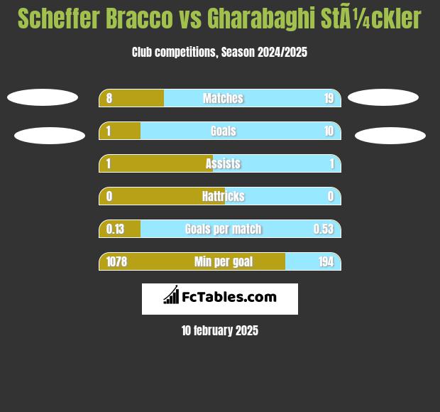 Scheffer Bracco vs Gharabaghi StÃ¼ckler h2h player stats