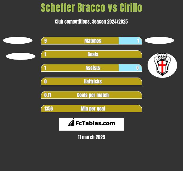 Scheffer Bracco vs Cirillo h2h player stats