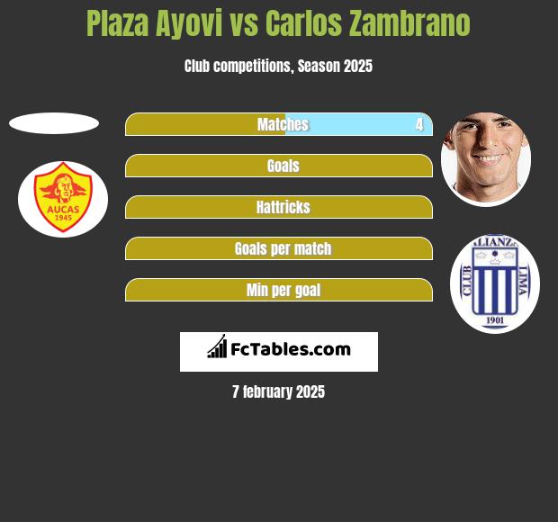 Plaza Ayovi vs Carlos Zambrano h2h player stats