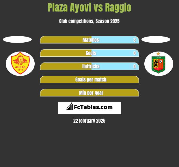 Plaza Ayovi vs Raggio h2h player stats